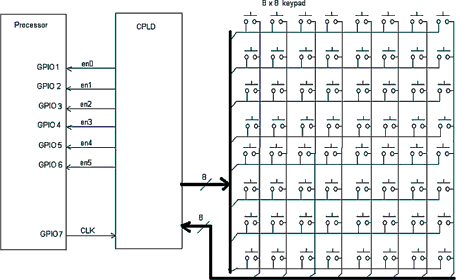 Figure 2. CPLD expands I/O and reduces the processor’s GPIO